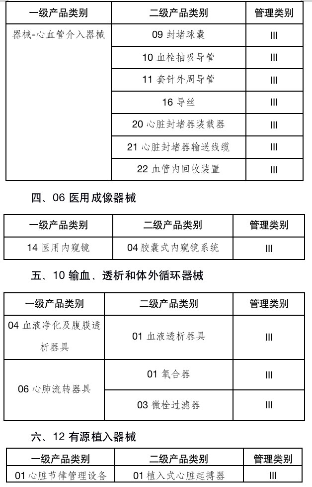 医疗器械分类编码详解