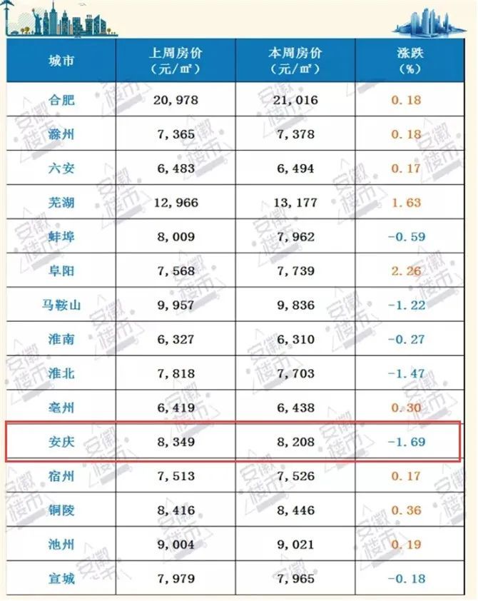 11月安庆楼盘最新价格信息及市场走势多元观点探讨