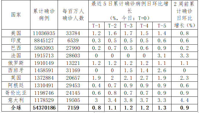 全球疫情最新动态观察与观点，11月16日数据更新分析